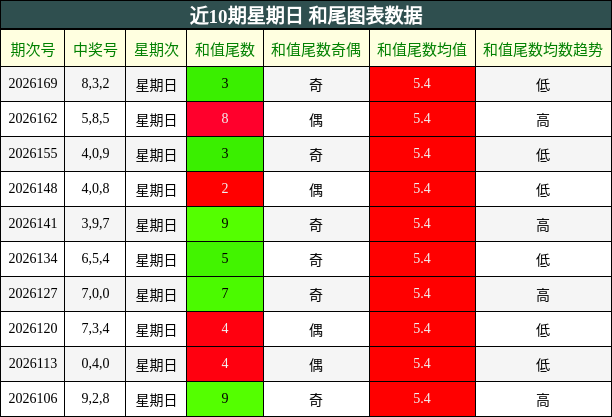 近10期星期日 和尾图表数据
