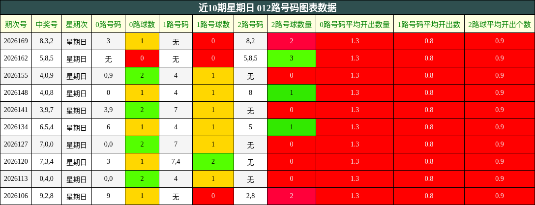 近10期星期日 012路号码图表数据