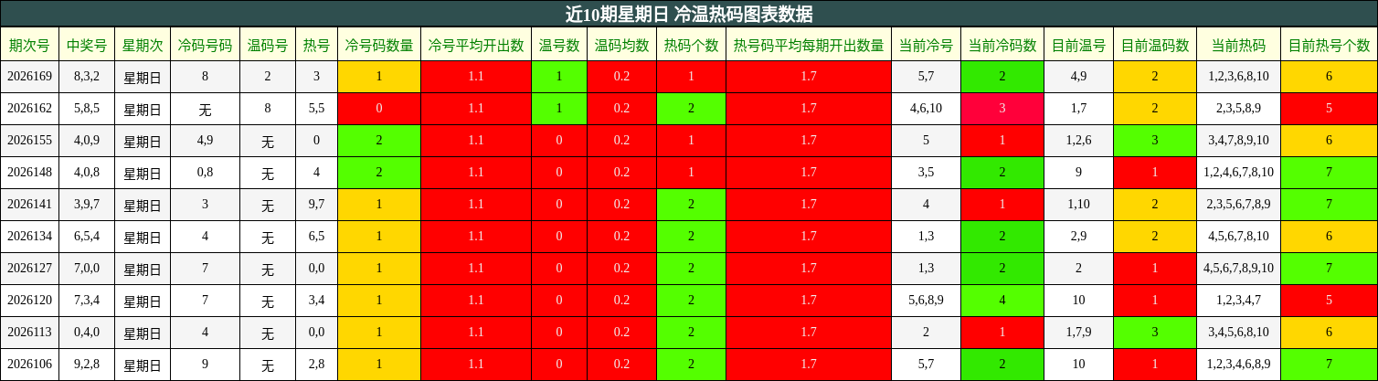 近10期星期日 冷温热码图表数据