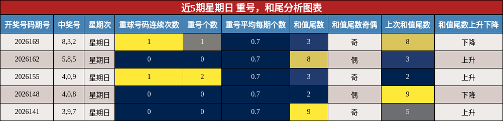 近5期星期日 重号,和尾分析图表