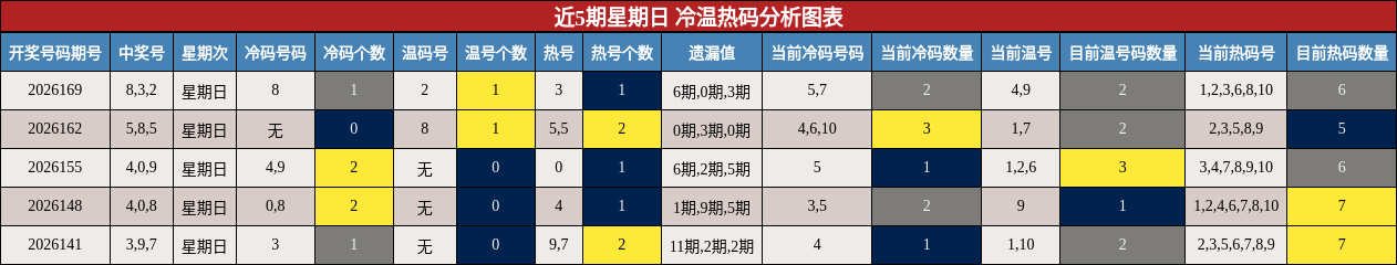 近5期星期日 冷温热码分析图表