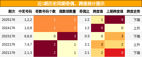 奇偶分析，跨度分析