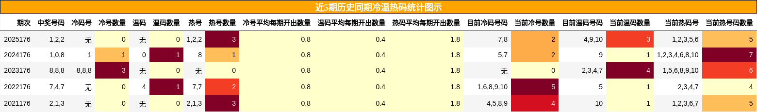 冷温热码分析