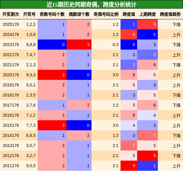 奇偶分析,跨度分析