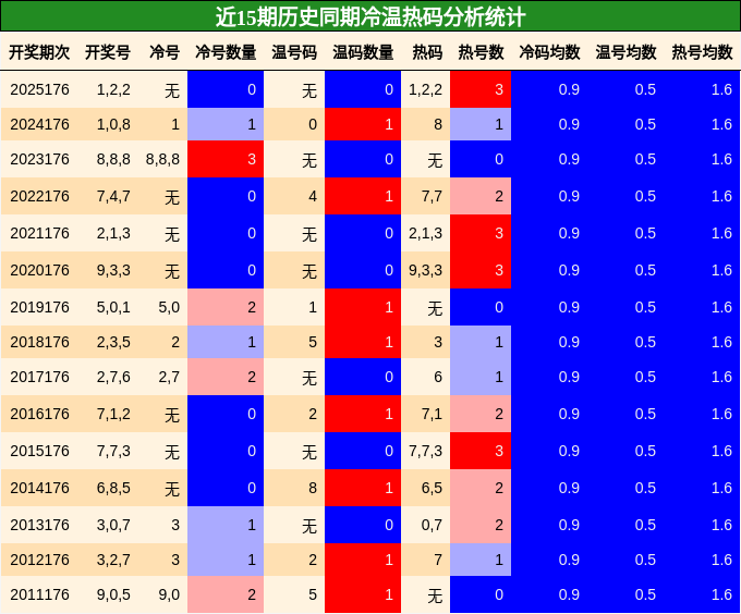 冷温热码分析