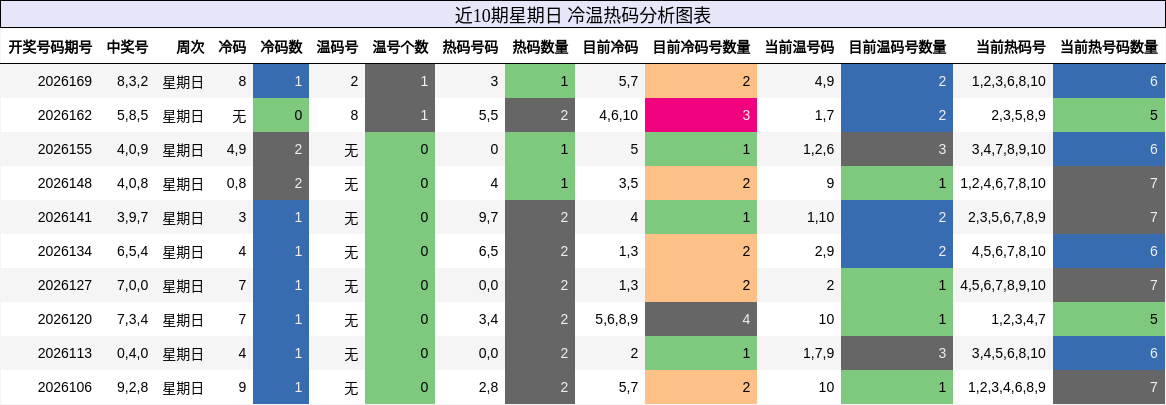 近10期星期日 冷温热码分析图表