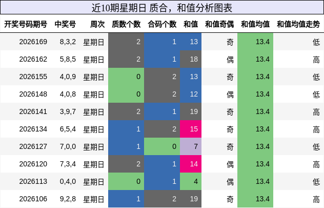 近10期星期日 质合,和值分析图表