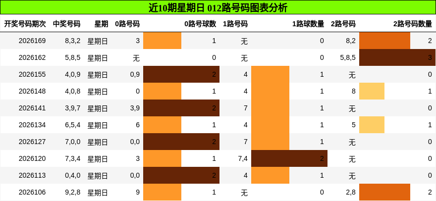 近10期星期日 012路号码图表分析