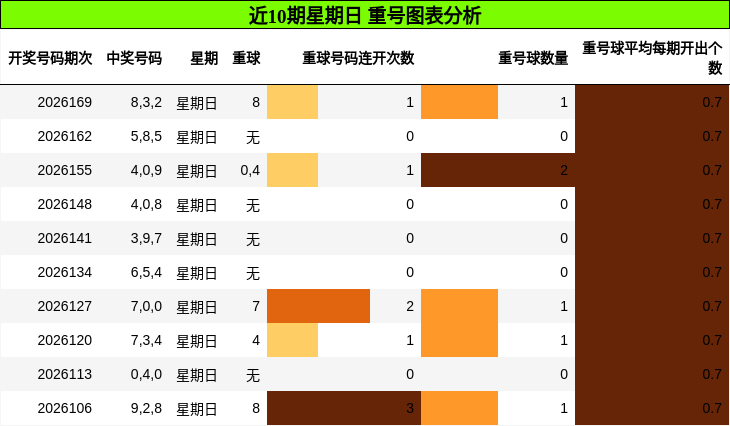 近10期星期日 重号图表分析