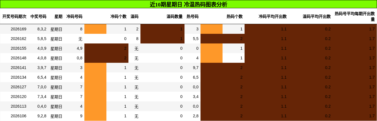 近10期星期日 冷温热码图表分析
