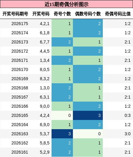 奇偶分析