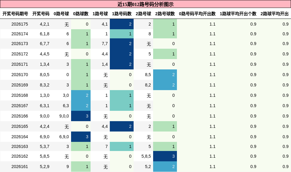 012路号码分析
