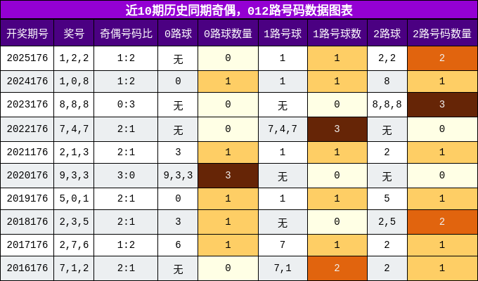 奇偶分析,012路号码分析