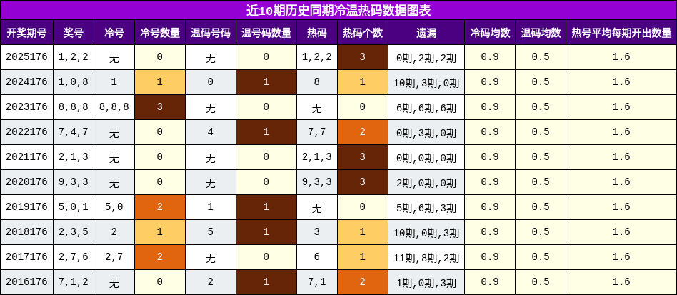 冷温热码分析