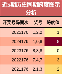 跨度分析
