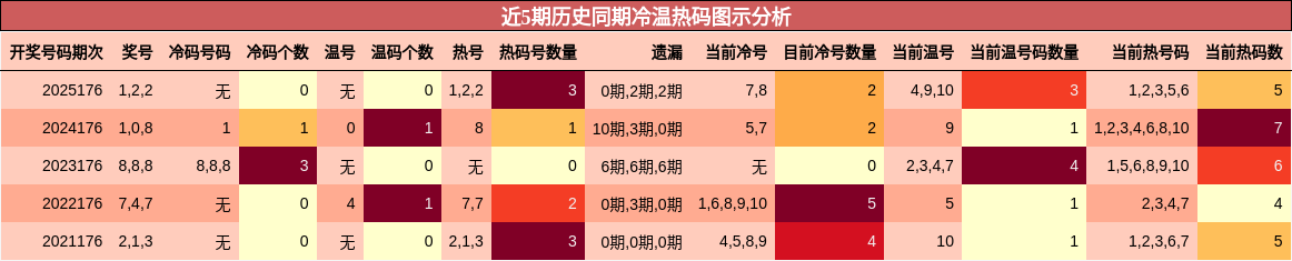 冷温热码分析