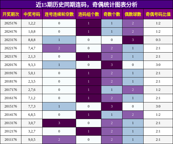 连码分析,奇偶分析