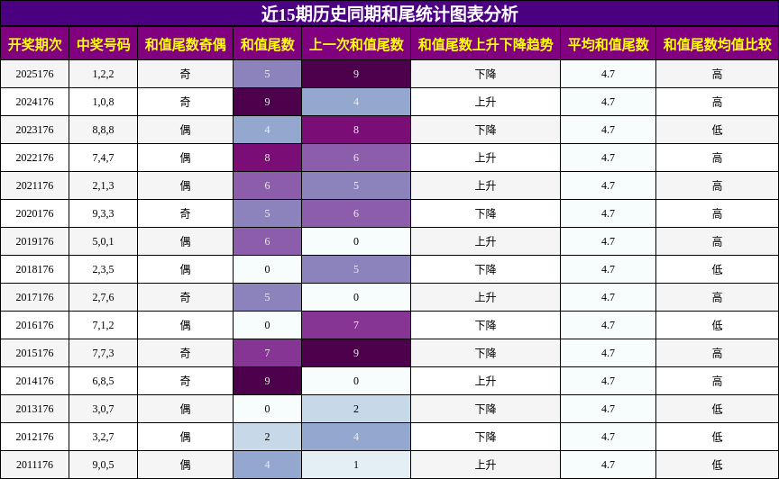 和尾分析