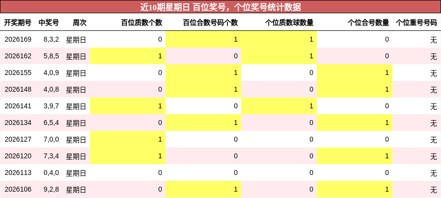 百位奖号分析,个位奖号分析