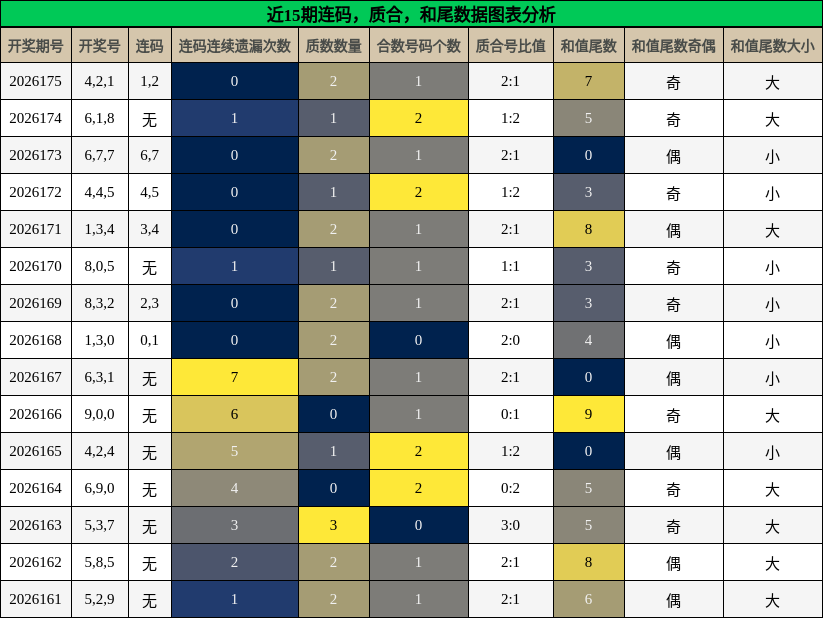 连码分析,质合分析,和尾分析