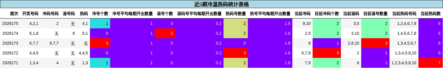 近5期冷温热码统计表格