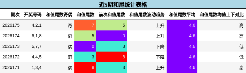近5期和尾统计表格