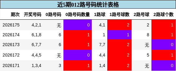 近5期012路号码统计表格