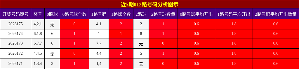 012路号码分析