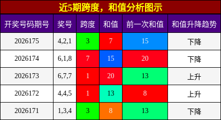 跨度分析,和值分析