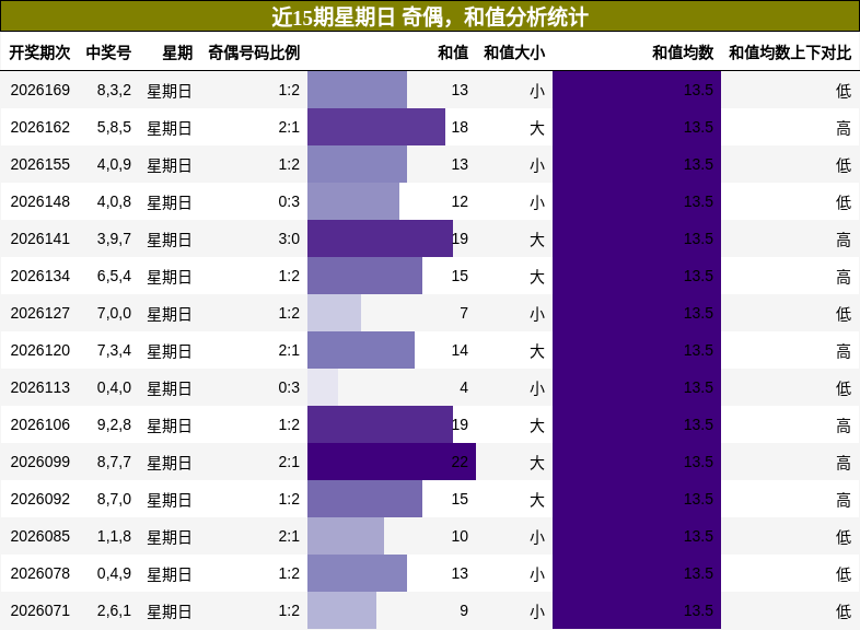 近15期星期日 奇偶,和值分析统计