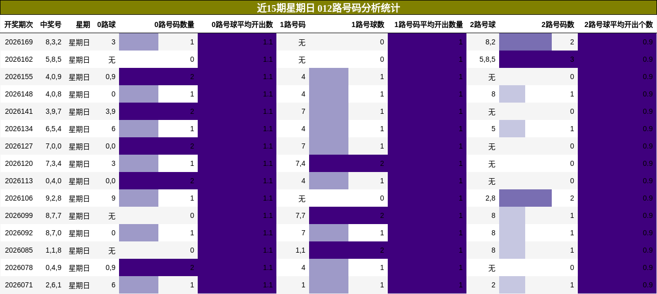 近15期星期日 012路号码分析统计