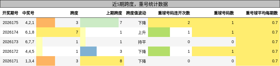 跨度分析,重号分析