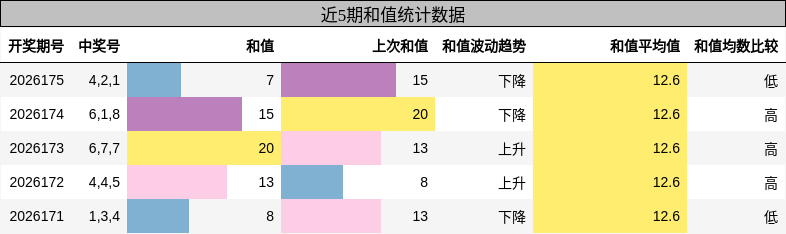 和值分析