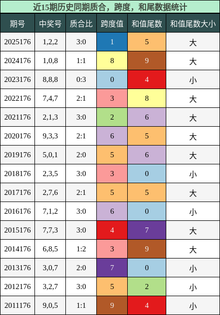 质合分析,跨度分析,和尾分析