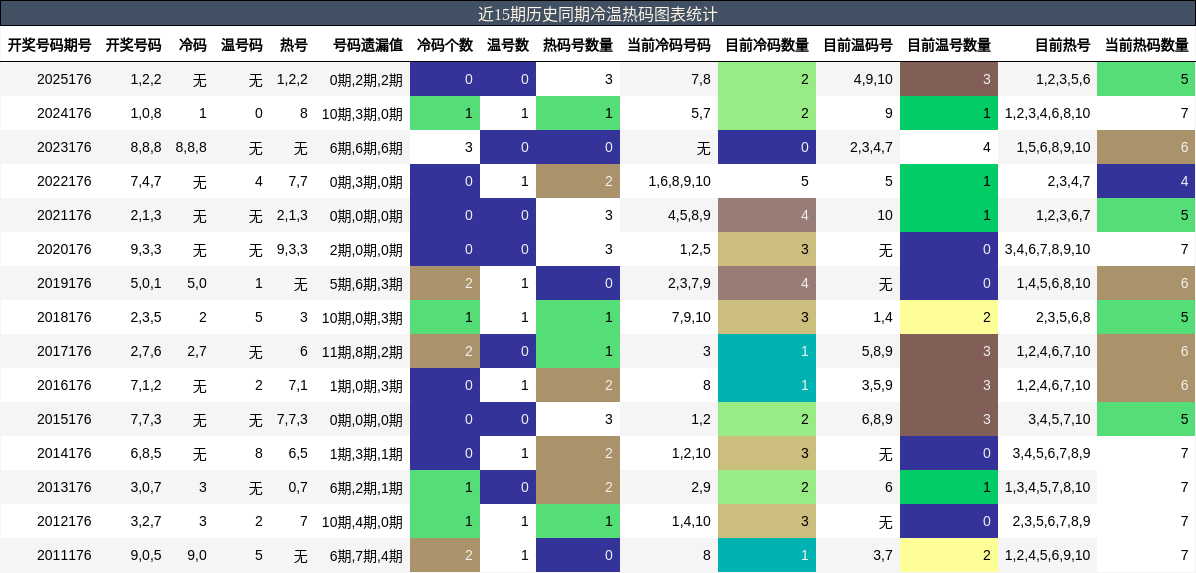 冷温热码分析