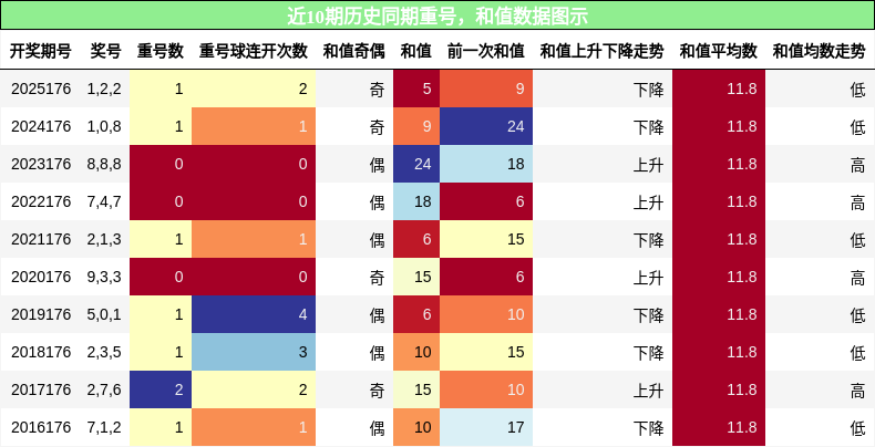 重号分析，和值分析