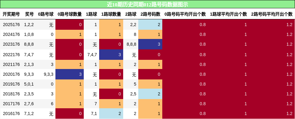 012路号码分析