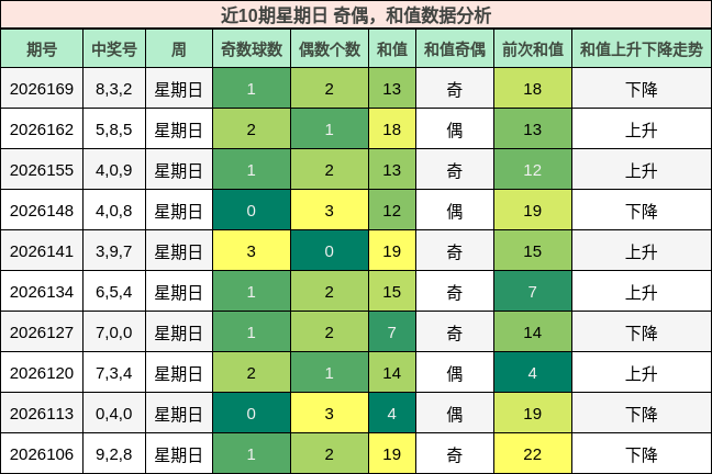 近10期星期日 奇偶，和值数据分析