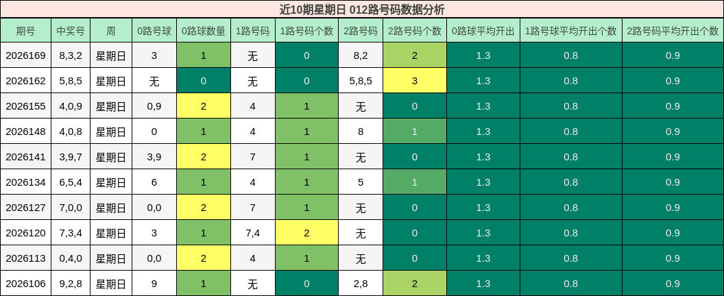 近10期星期日 012路号码数据分析