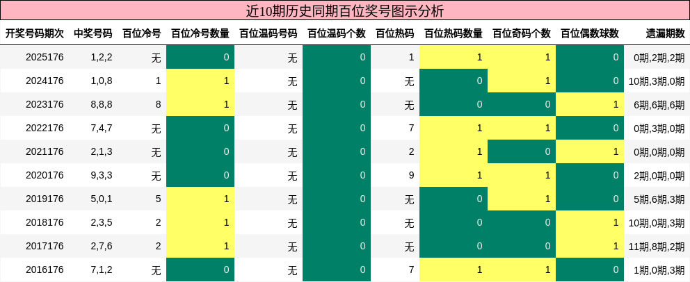 近10期历史同期百位奖号图示分析