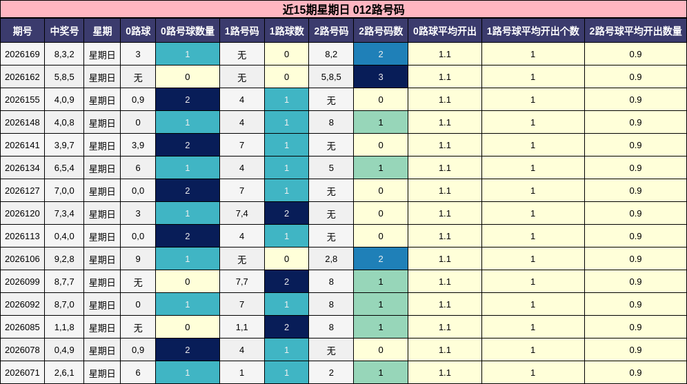 近15期星期日 012路号码