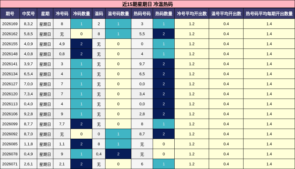 近15期星期日 冷温热码