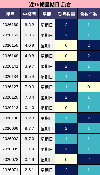 近15期星期日 质合