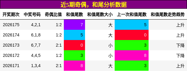 奇偶分析,和尾分析
