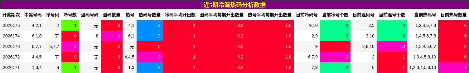 冷温热码分析