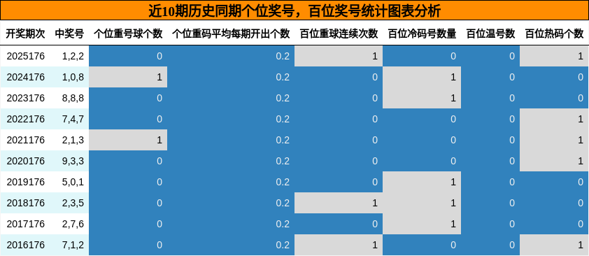 近10期历史同期百位奖号统计图表分析