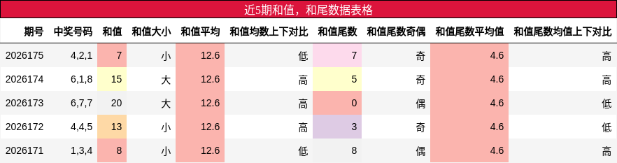 和值分析,和尾分析