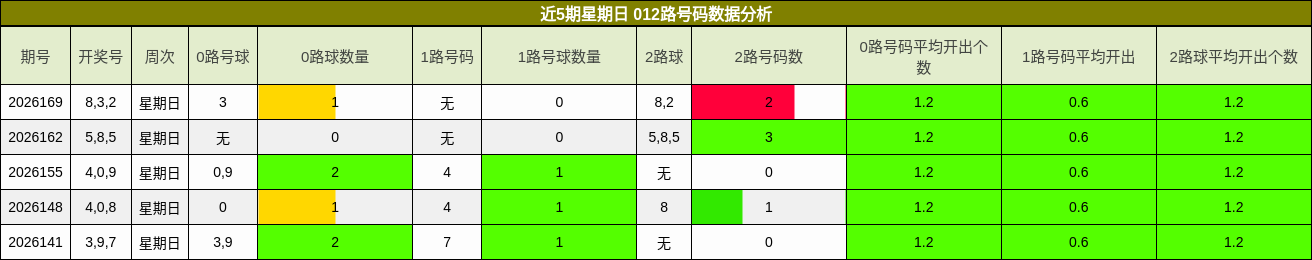 近5期星期日 012路号码数据分析