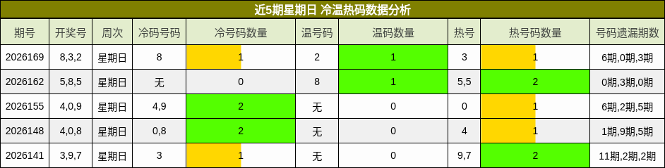 近5期星期日 冷温热码数据分析