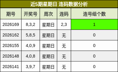 近5期星期日 连码数据分析
